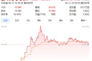 问真八字上市首日暴涨140% 军用无人机公司登陆纽交所 AI打造产品核心竞争力